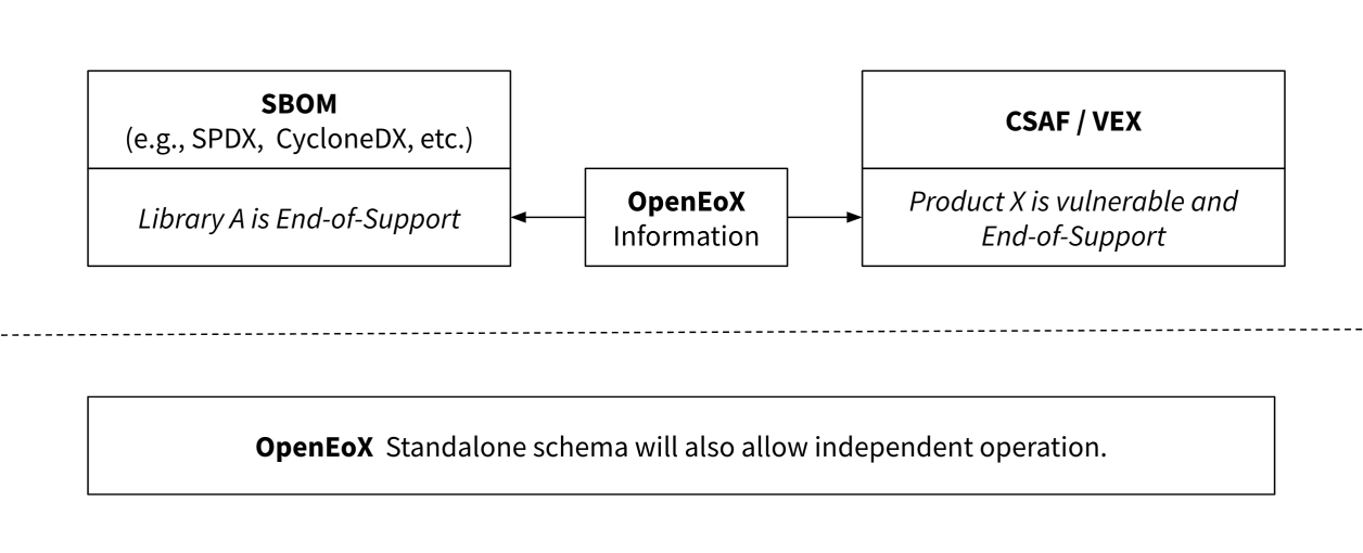 OpenEoX Lightweight and Standalone Implementations